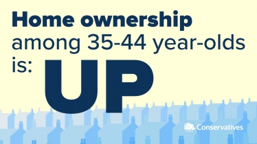 Home ownership among 35-44 year olds is up